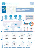 Infographic - Synthesis of UNIDO Independent Evaluation 2018-2022 (2023).pdf