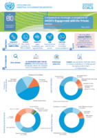 Infographic - Strategic evaluation of UNIDO engagement with the private sector.pdf